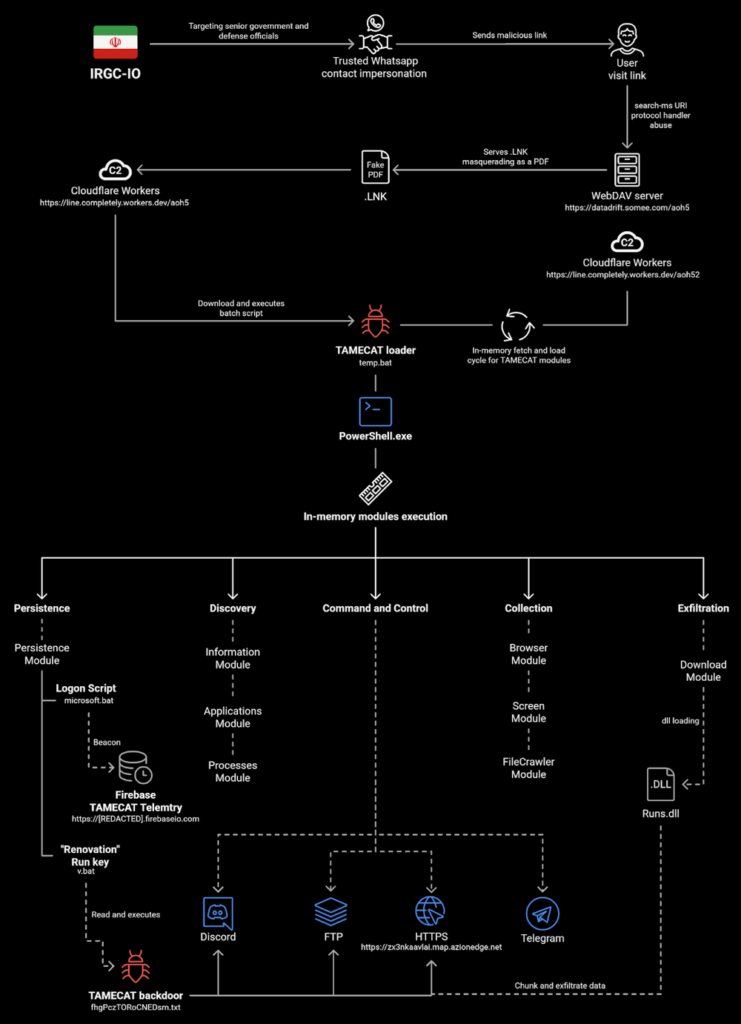 Details Of TAMECAT's capabilities