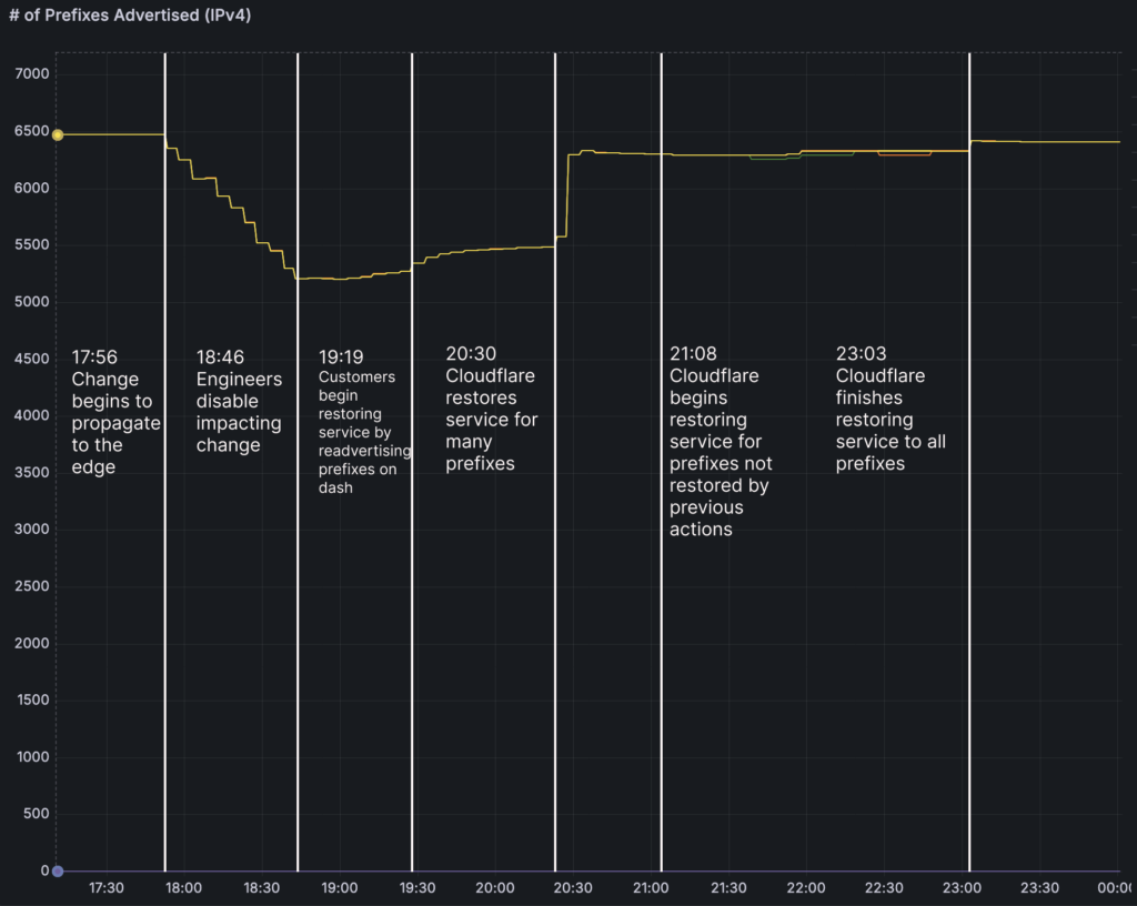 outage impact customers
