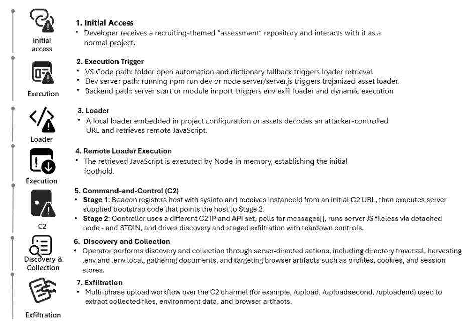 Attack Chain Overview
