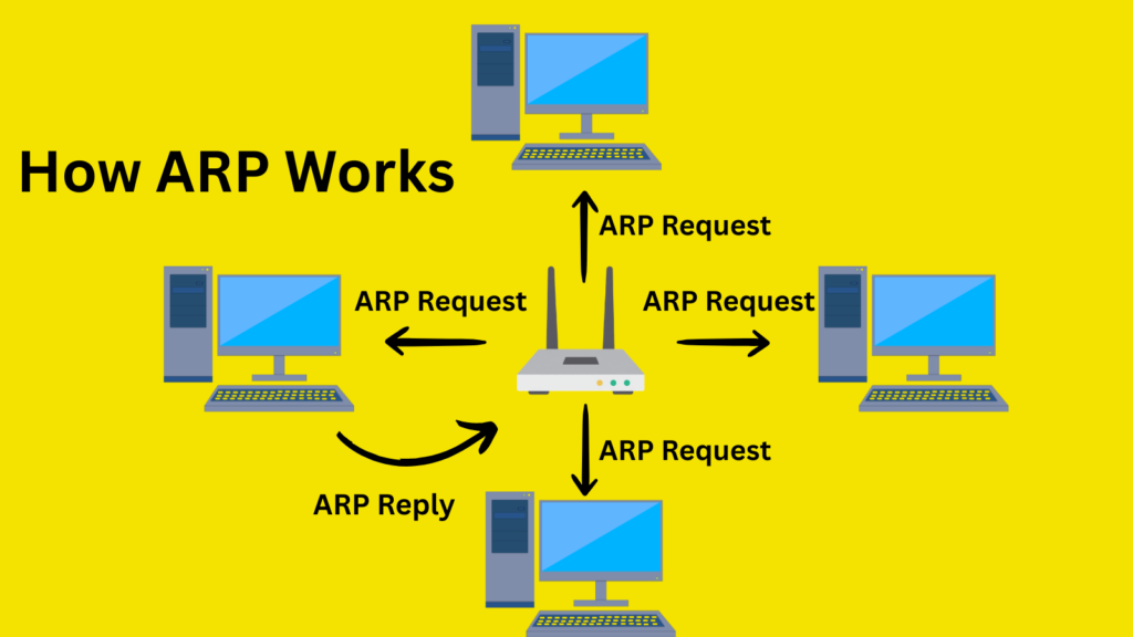 How ARP Works With Real World Example