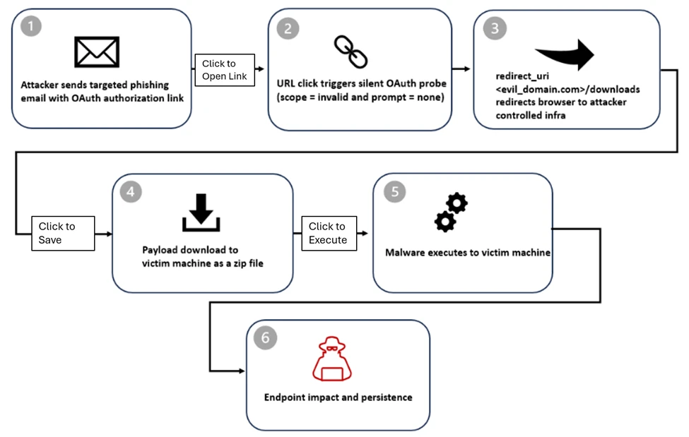 delivery and the initial user interaction that triggers the redirection chain