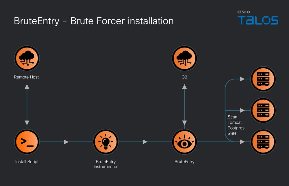 Brute Force Installation