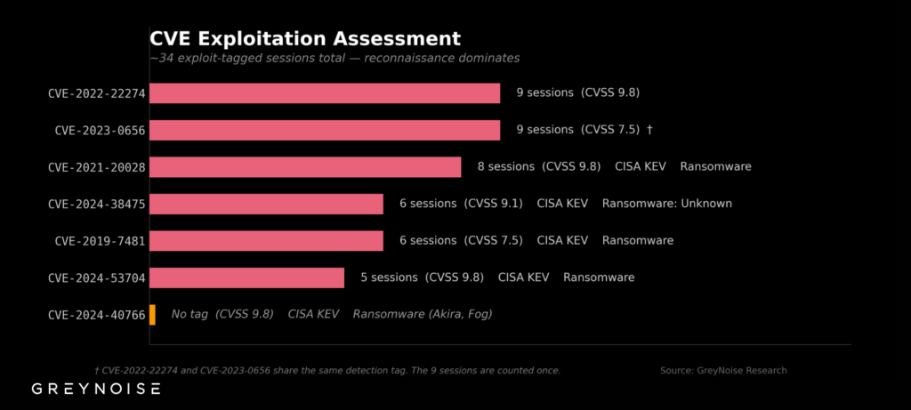 CVE Exploitation Assessment