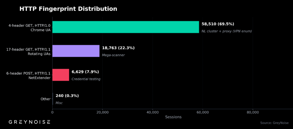 HTTP Fingerprint Analysis