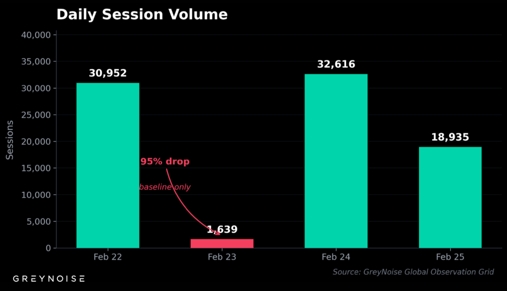 Daily Session Volume